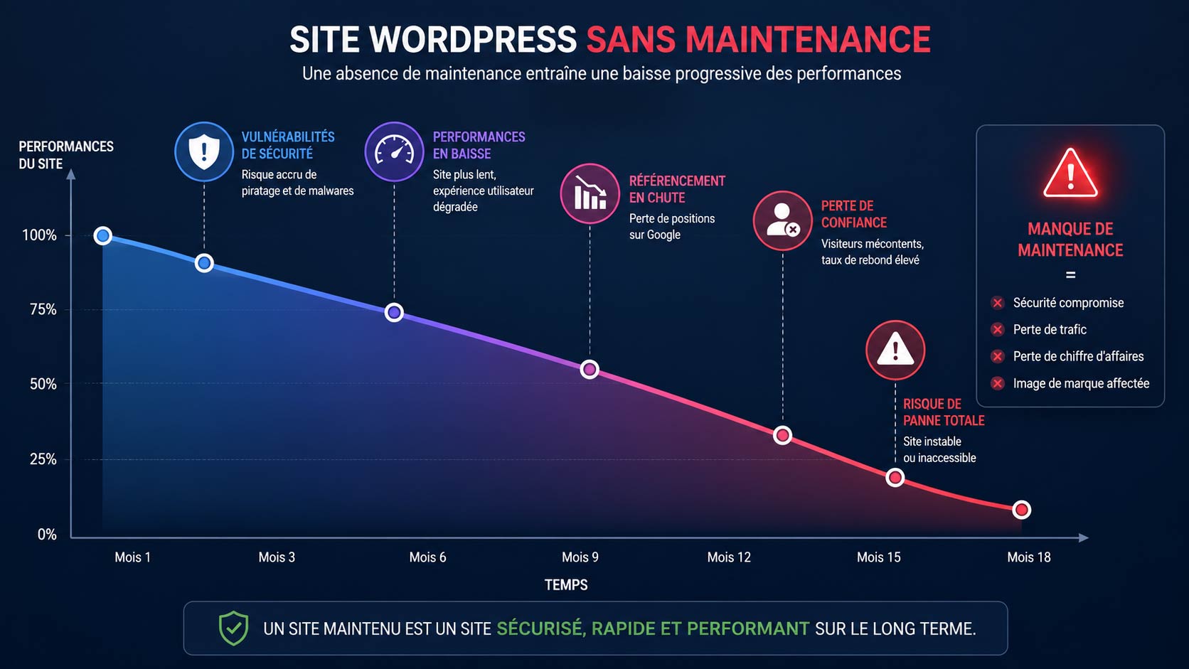 Graphique illustrant la baisse progressive des performances, de la sécurité et du référencement d'un site WordPress en l'absence de maintenance régulière.